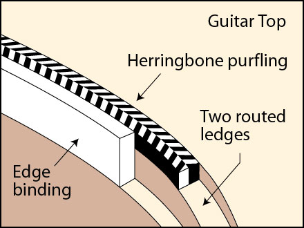 How to Install Guitar Bindings
