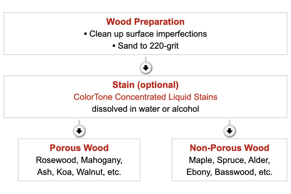 Nitrocellulose Finishing Schedule